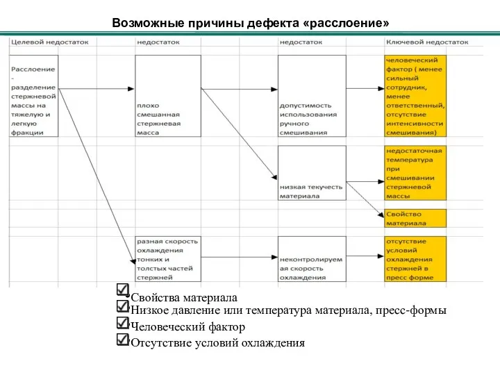 Возможные причины дефекта «расслоение» Свойства материала Низкое давление или температура материала, пресс-формы