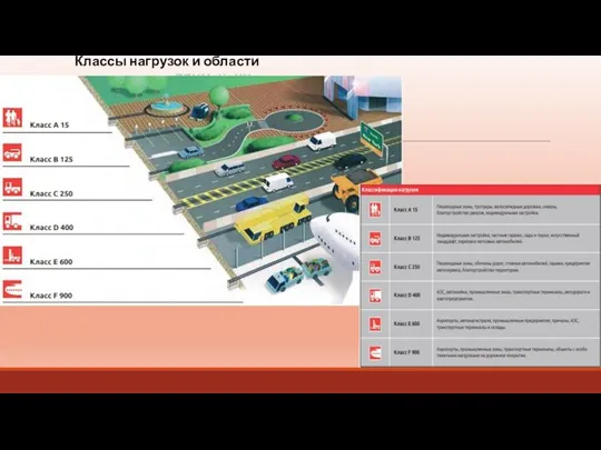 Классы нагрузок и области применения
