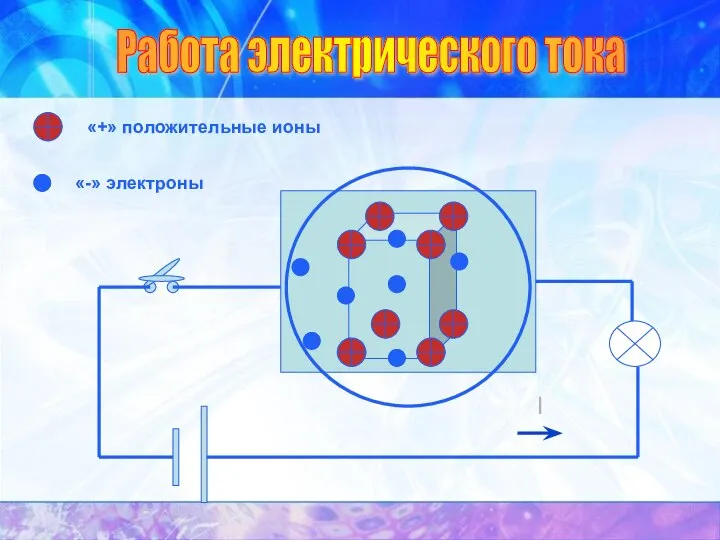 I Работа электрического тока «+» положительные ионы «-» электроны