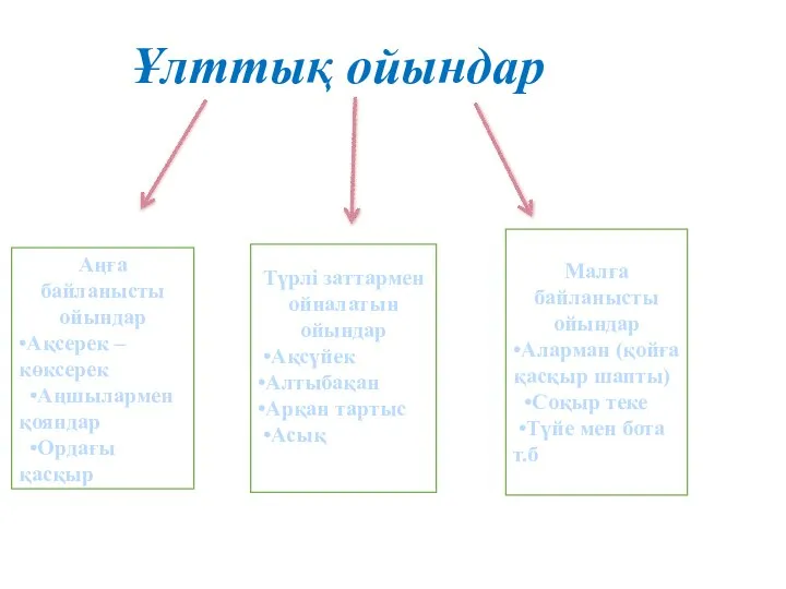 Ұлттық ойындар Аңға байланысты ойындар •Ақсерек – көксерек •Аңшылармен қояндар •Ордағы қасқыр