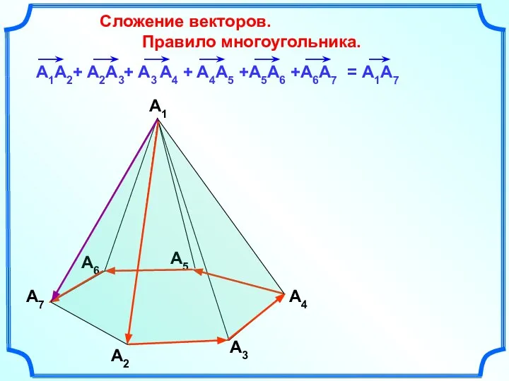 Сложение векторов. Правило многоугольника. A1 A2 A3 A4 A5 A6 A7