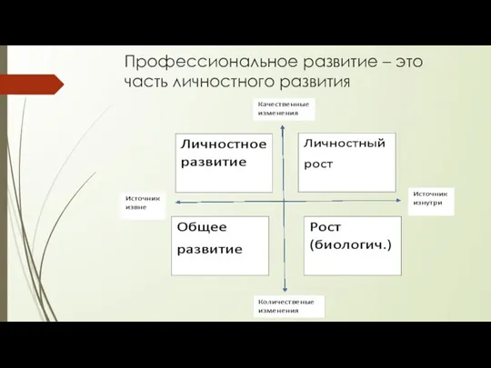 Профессиональное развитие – это часть личностного развития