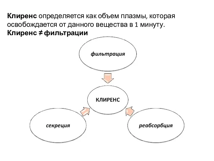 Клиренс определяется как объем плазмы, которая освобождается от данного вещества в 1 минуту. Клиренс ≠ фильтрации