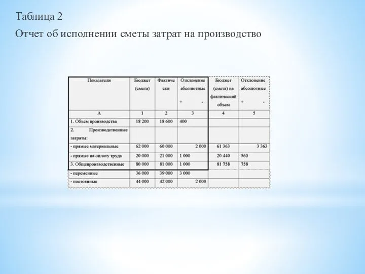 Таблица 2 Отчет об исполнении сметы затрат на производство