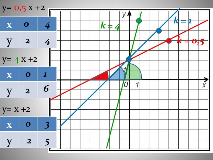 y= 0,5 х +2 y= 4 х +2 y= х +2 0