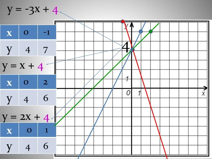 у = -3х + 4 у = х + 4 у =