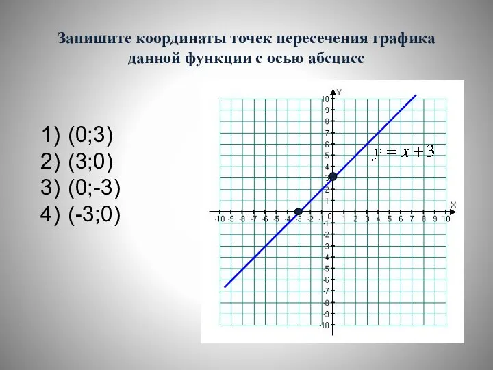 Запишите координаты точек пересечения графика данной функции с осью абсцисс (0;3) (3;0) (0;-3) (-3;0)