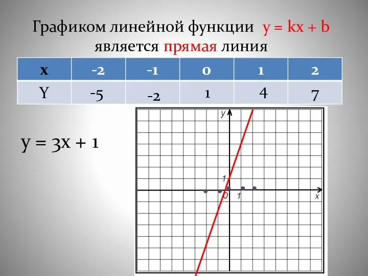 Графиком линейной функции y = kx + b является прямая линия y