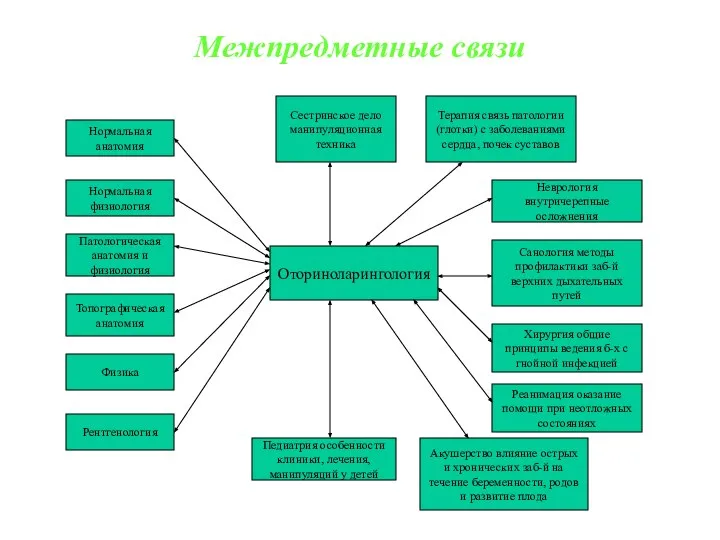 Межпредметные связи Оториноларингология Нормальная анатомия Нормальная физиология Патологическая анатомия и физиология Топографическая