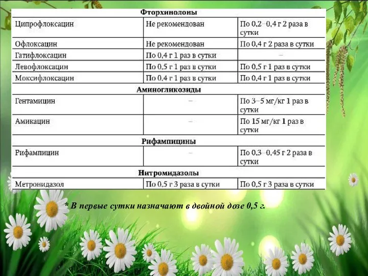 * В первые сутки назначают в двойной дозе 0,5 г.