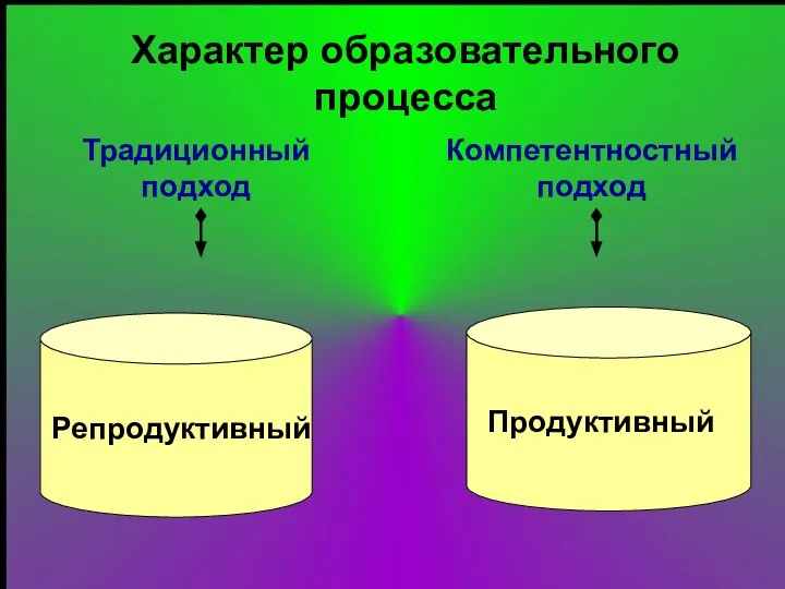 Характер образовательного процесса Традиционный подход Компетентностный подход Репродуктивный Продуктивный