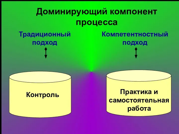 Традиционный подход Компетентностный подход Доминирующий компонент процесса Контроль Практика и самостоятельная работа