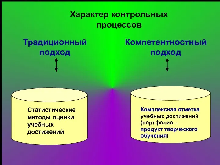 Традиционный подход Компетентностный подход Характер контрольных процессов Статистические методы оценки учебных достижений