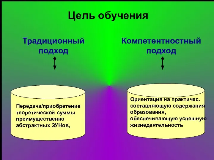 Традиционный подход Компетентностный подход Цель обучения Передача/приобретение теоретической суммы преимущественно абстрактных ЗУНов,