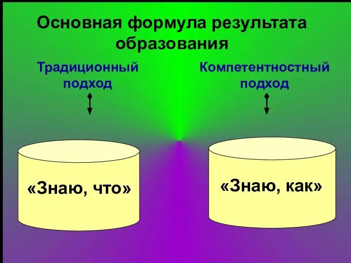 Основная формула результата образования Традиционный подход Компетентностный подход «Знаю, что» «Знаю, как»