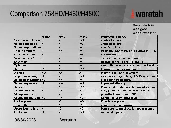 08/30/2023 Waratah Comparison 758HD/H480/H480C X=satisfactory XX= good XXX= excellent