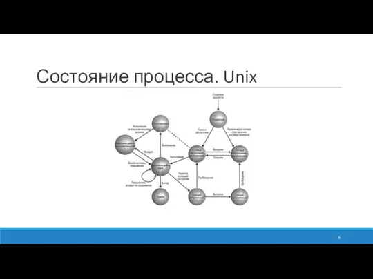 Состояние процесса. Unix