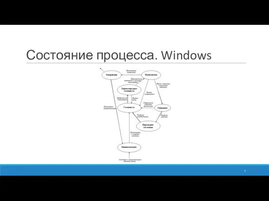 Состояние процесса. Windows