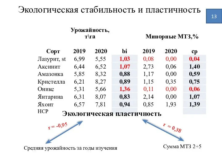 Экологическая стабильность и пластичность 13 Сумма МТЗ 2+5 Экологическая пластичность r =