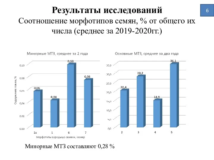 Результаты исследований Соотношение морфотипов семян, % от общего их числа (среднее за