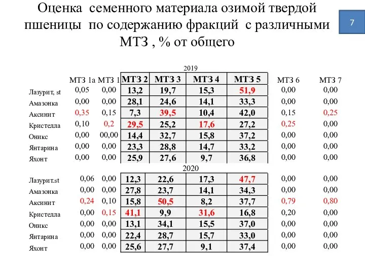 Оценка семенного материала озимой твердой пшеницы по содержанию фракций с различными МТЗ