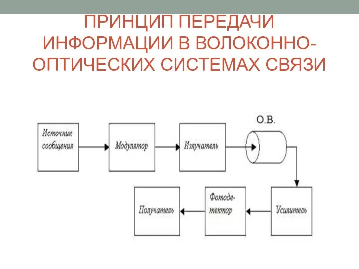 ПРИНЦИП ПЕРЕДАЧИ ИНФОРМАЦИИ В ВОЛОКОННО-ОПТИЧЕСКИХ СИСТЕМАХ СВЯЗИ