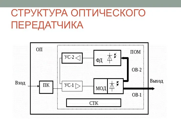 СТРУКТУРА ОПТИЧЕСКОГО ПЕРЕДАТЧИКА