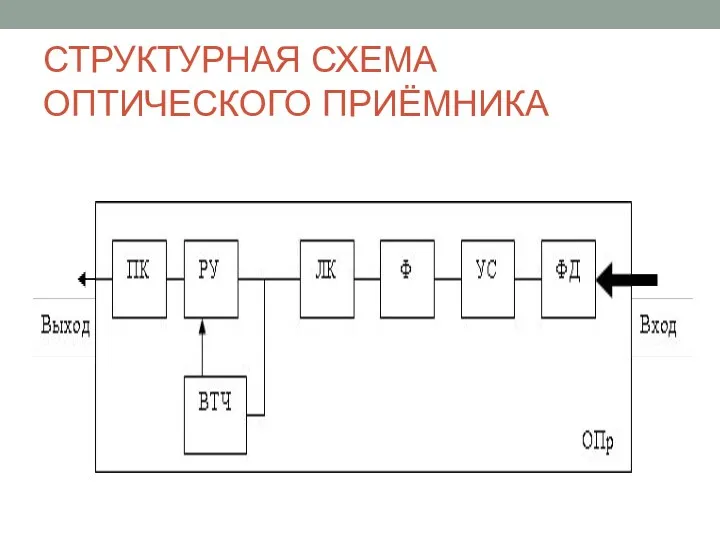 СТРУКТУРНАЯ СХЕМА ОПТИЧЕСКОГО ПРИЁМНИКА