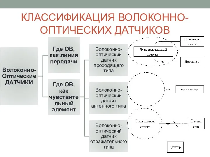 КЛАССИФИКАЦИЯ ВОЛОКОННО-ОПТИЧЕСКИХ ДАТЧИКОВ