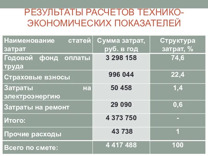 РЕЗУЛЬТАТЫ РАСЧЕТОВ ТЕХНИКО-ЭКОНОМИЧЕСКИХ ПОКАЗАТЕЛЕЙ