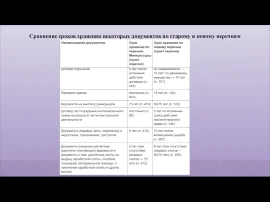 Сравнение сроков хранения некоторых документов по старому и новому перечням