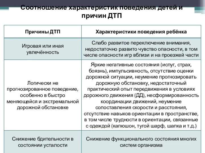 Соотношение характеристик поведения детей и причин ДТП