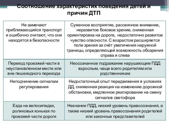 Соотношение характеристик поведения детей и причин ДТП