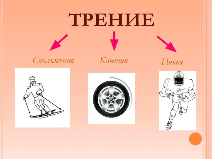 ТРЕНИЕ Скольжения Качения Покоя