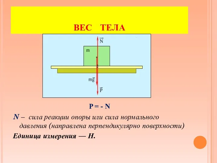 P = - N N – сила реакции опоры или сила нормального