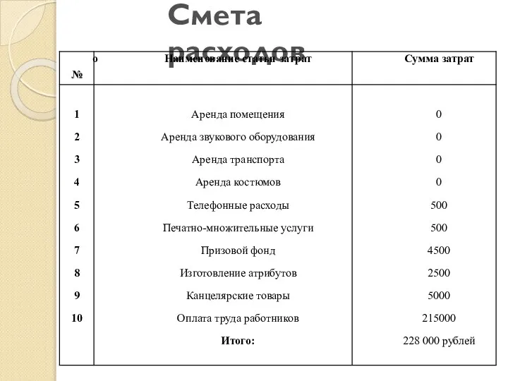 Смета расходов