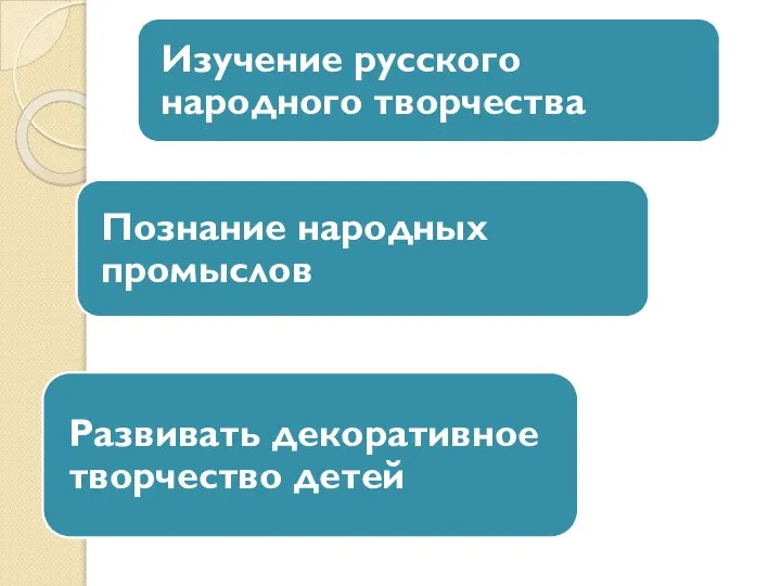 Изучение русского народного творчества Познание народных промыслов Развивать декоративное творчество детей