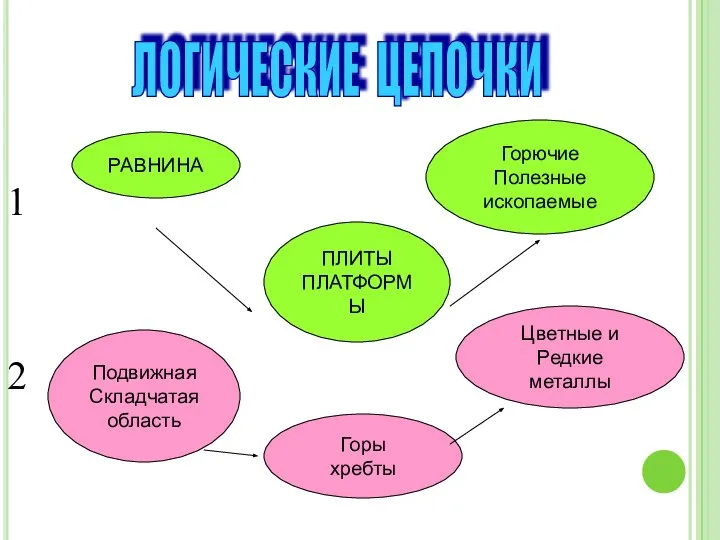 РАВНИНА ПЛИТЫ ПЛАТФОРМЫ Горючие Полезные ископаемые 1 2 Подвижная Складчатая область Цветные