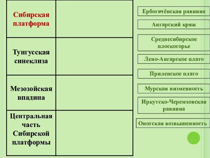 Онотская возвышенность Ербогачёнская равнина Ангарский кряж Среднесибирское плоскогорье Лено-Ангарское плато Приленское плато Мурская низменность Иркутско-Черемховская равнина