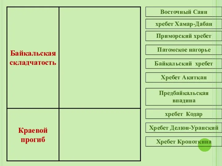 Восточный Саян хребет Хамар-Дабан Патомское нагорье Приморский хребет Байкальский хребет Хребет Акиткан