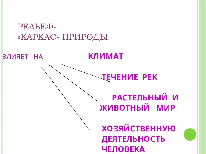 РЕЛЬЕФ- «КАРКАС» ПРИРОДЫ ВЛИЯЕТ НА КЛИМАТ ТЕЧЕНИЕ РЕК РАСТЕЛЬНЫЙ И ЖИВОТНЫЙ МИР ХОЗЯЙСТВЕННУЮ ДЕЯТЕЛЬНОСТЬ ЧЕЛОВЕКА