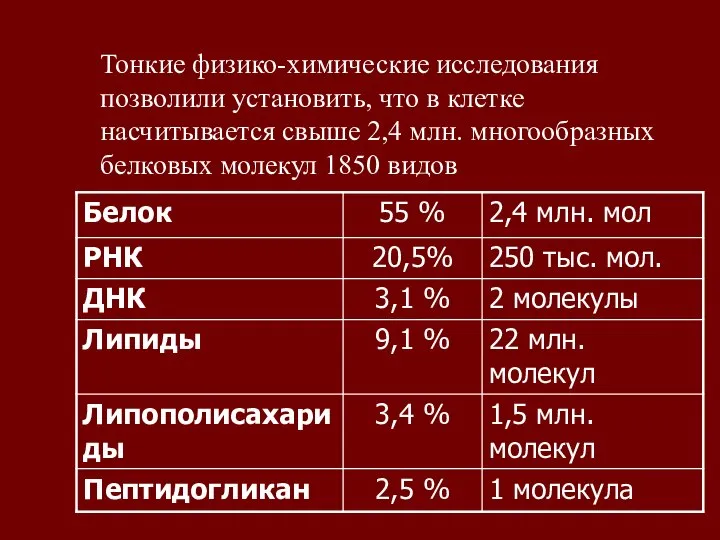 Тонкие физико-химические исследования позволили установить, что в клетке насчитывается свыше 2,4 млн.