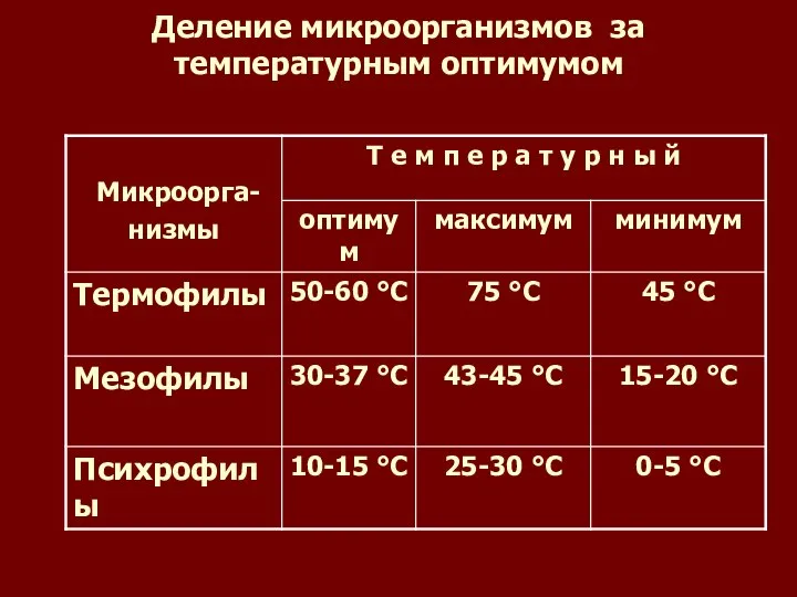 Деление микроорганизмов за температурным оптимумом