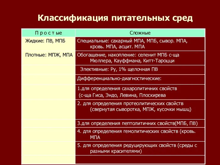 Классификация питательных сред