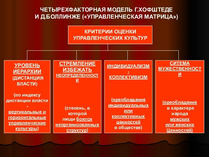 ЧЕТЫРЕХФАКТОРНАЯ МОДЕЛЬ Г.ХОФШТЕДЕ И Д.БОЛЛИНЖЕ («УПРАВЛЕНЧЕСКАЯ МАТРИЦА») КРИТЕРИИ ОЦЕНКИ УПРАВЛЕНЧЕСКИХ КУЛЬТУР КРИТЕРИИ