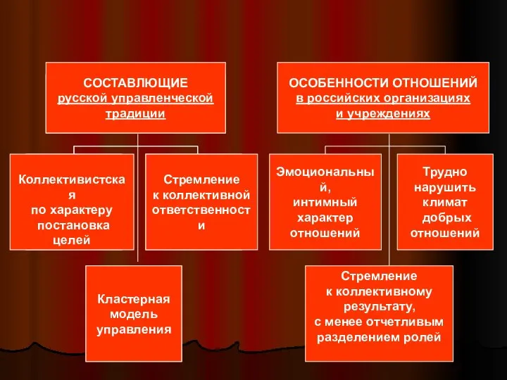 социальность - форма взаимодействия людей социальные структуры социальные роли (статус) отношения СОСТАВЛЮЩИЕ