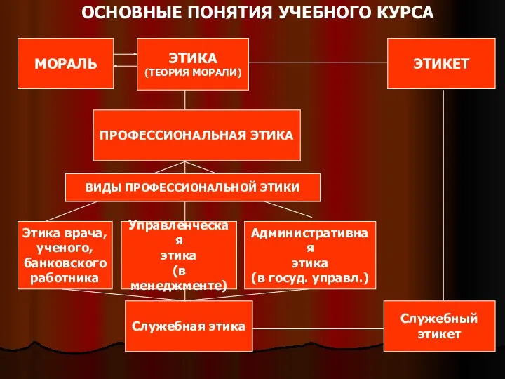 ОСНОВНЫЕ ПОНЯТИЯ УЧЕБНОГО КУРСА МОРАЛЬ ЭТИКА (ТЕОРИЯ МОРАЛИ) ЭТИКЕТ ПРОФЕССИОНАЛЬНАЯ ЭТИКА ВИДЫ