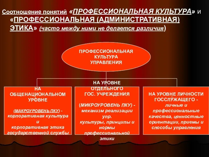 Соотношение понятий «ПРОФЕССИОНАЛЬНАЯ КУЛЬТУРА» и «ПРОФЕССИОНАЛЬНАЯ (АДМИНИСТРАТИВНАЯ) ЭТИКА» (часто между ними не