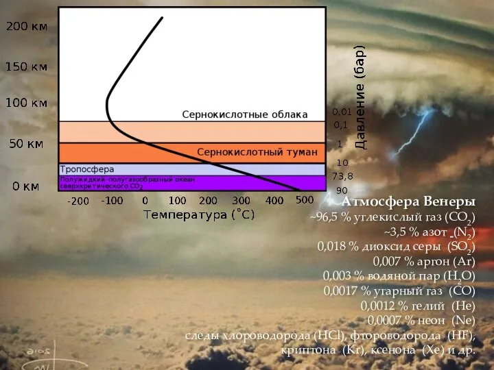 Атмосфера Венеры ~96,5 % углекислый газ (CO2) ~3,5 % азот (N2) 0,018