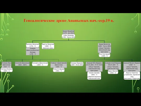 Генеалогическое древо Ананьевых нач.-сер.19 в.